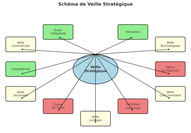 schéma veille stratégique