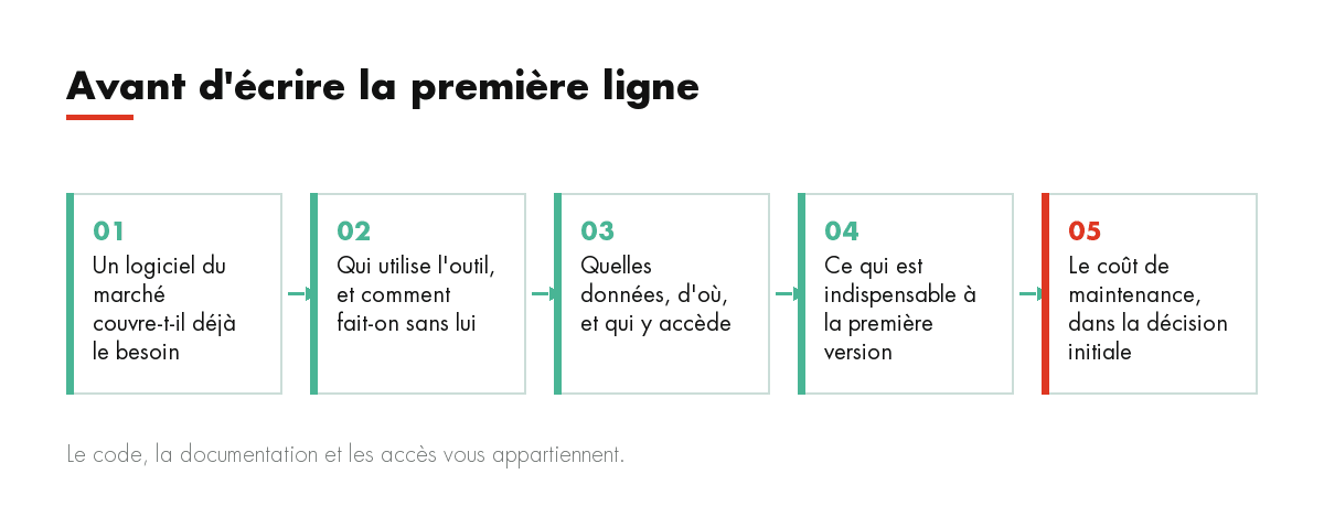 Avant d'écrire la première ligne : Un logiciel du marché couvre-t-il déjà le besoin, Qui utilise l'outil, et comment fait-on sans lui, Quelles données, d'où,...