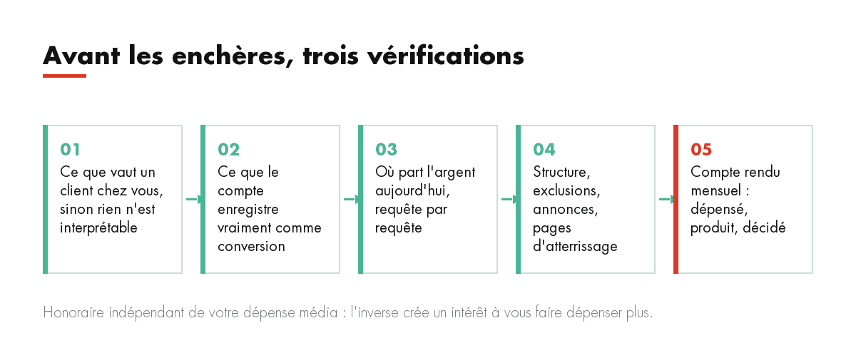 Avant les enchères, trois vérifications : Ce que vaut un client chez vous, sinon rien n'est interprétable, Ce que le compte enregistre vraiment comme convers...