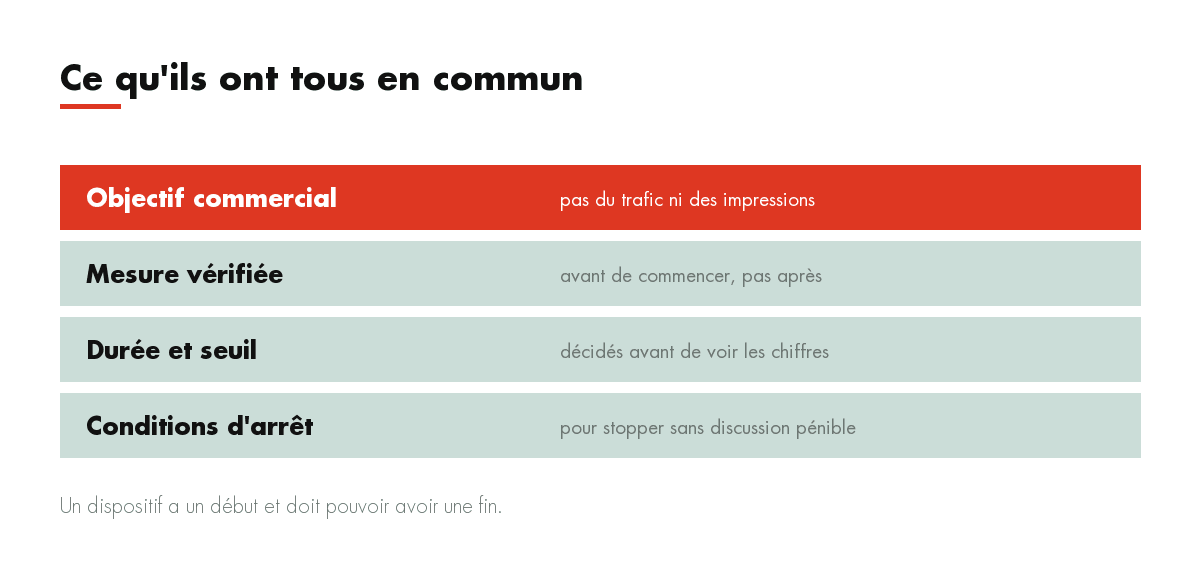 Ce qu'ils ont tous en commun : Objectif commercial, Mesure vérifiée, Durée et seuil, Conditions d'arrêt