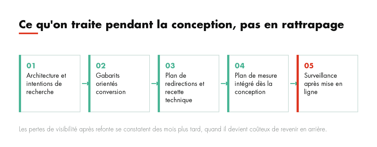 Ce qu'on traite pendant la conception, pas en rattrapage : Architecture et intentions de recherche, Gabarits orientés conversion, Plan de redirections et rec...