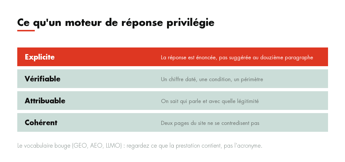 Ce qu'un moteur de réponse privilégie : Explicite, Vérifiable, Attribuable, Cohérent