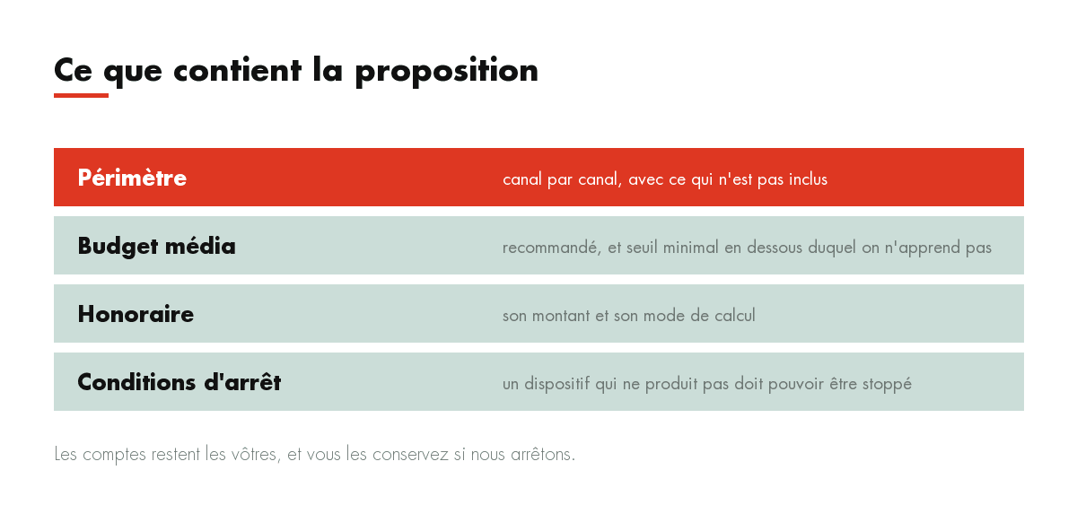 Ce que contient la proposition : Périmètre, Budget média, Honoraire, Conditions d'arrêt