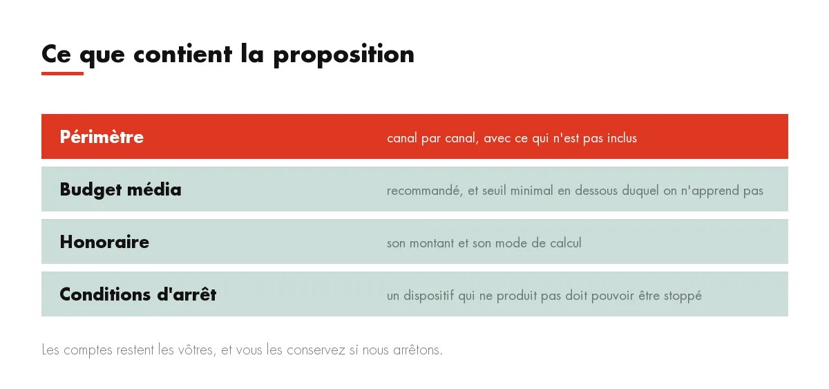 Ce que contient la proposition : Périmètre, Budget média, Honoraire, Conditions d'arrêt