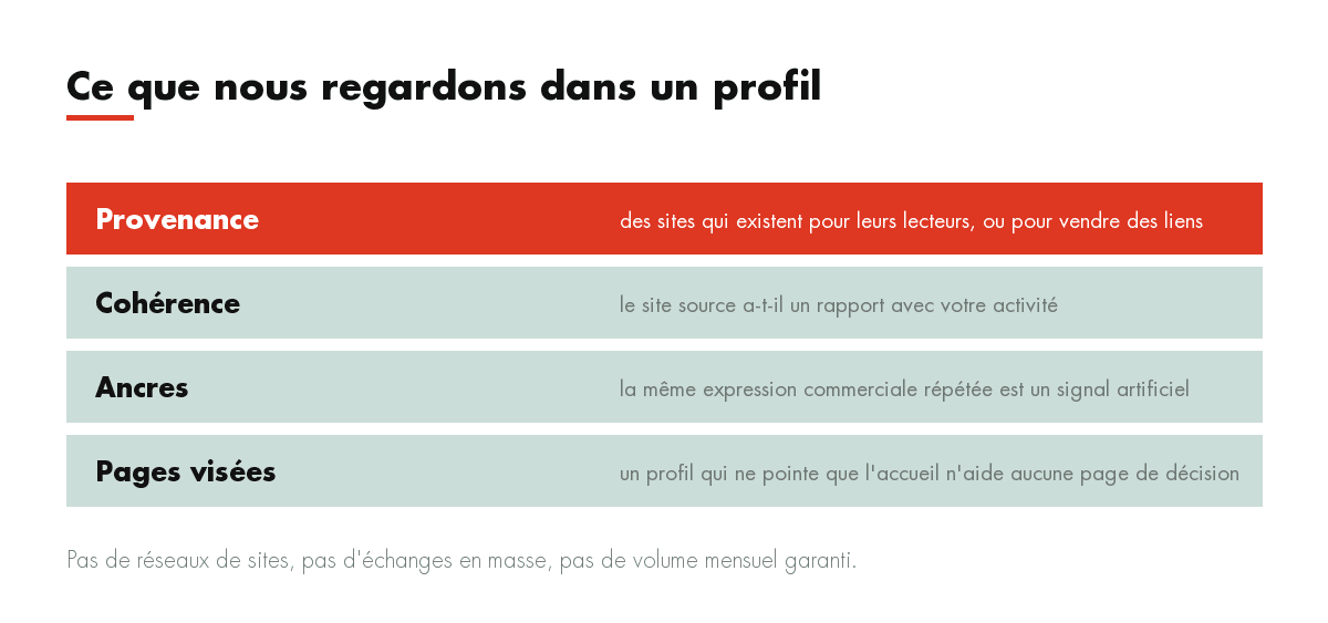 Ce que nous regardons dans un profil : Provenance, Cohérence, Ancres, Pages visées
