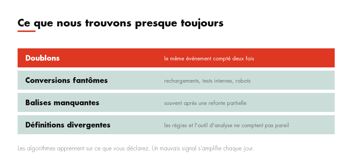 Ce que nous trouvons presque toujours : Doublons, Conversions fantômes, Balises manquantes, Définitions divergentes