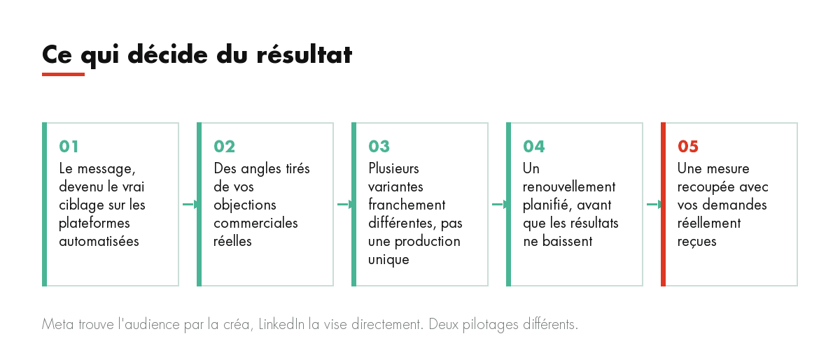 Ce qui décide du résultat : Le message, devenu le vrai ciblage sur les plateformes automatisées, Des angles tirés de vos objections commerciales réelles, Plu...
