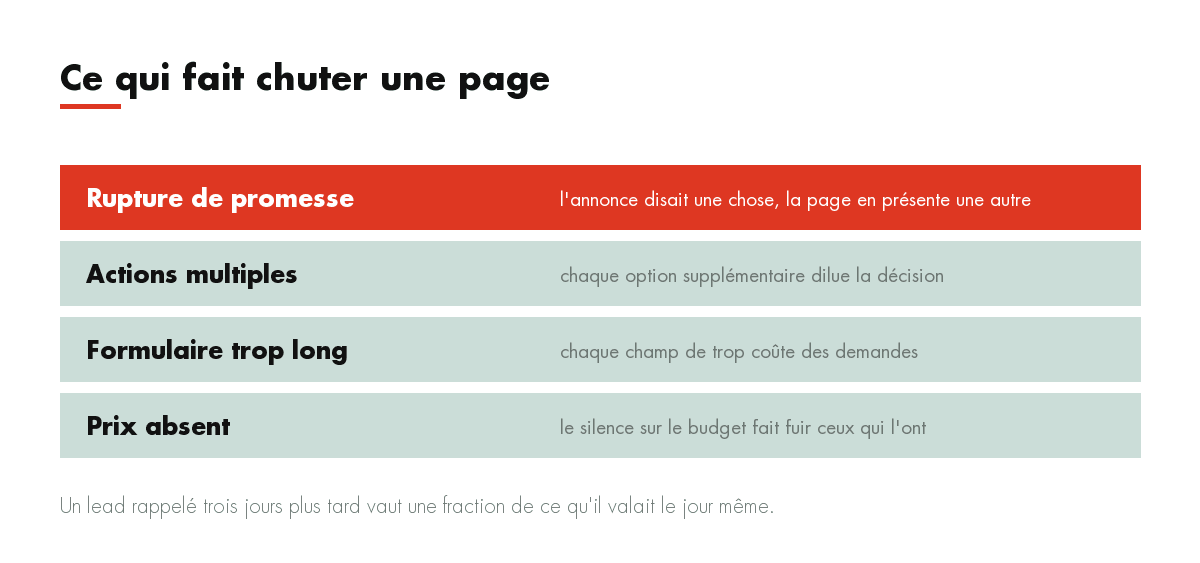 Ce qui fait chuter une page : Rupture de promesse, Actions multiples, Formulaire trop long, Prix absent