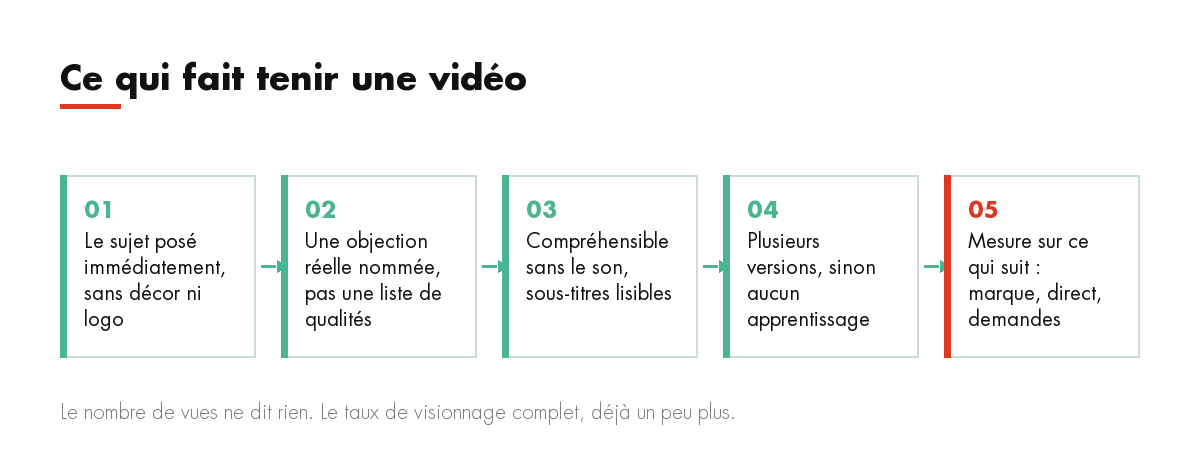 Ce qui fait tenir une vidéo : Le sujet posé immédiatement, sans décor ni logo, Une objection réelle nommée, pas une liste de qualités, Compréhensible sans le...