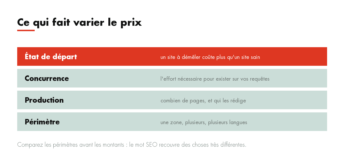 Ce qui fait varier le prix : État de départ, Concurrence, Production, Périmètre