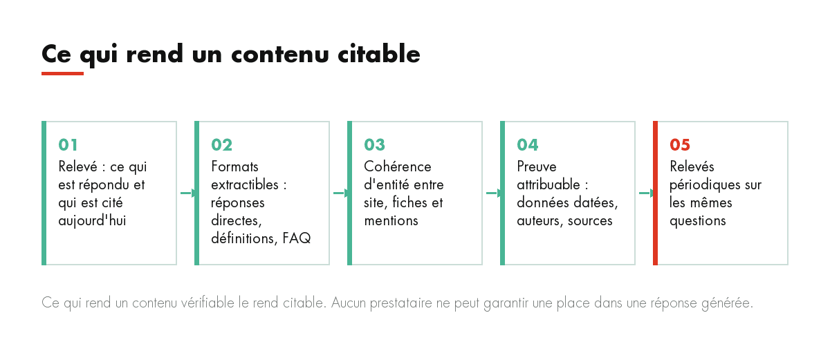 Ce qui rend un contenu citable : Relevé : ce qui est répondu et qui est cité aujourd'hui, Formats extractibles : réponses directes, définitions, FAQ, Cohéren...