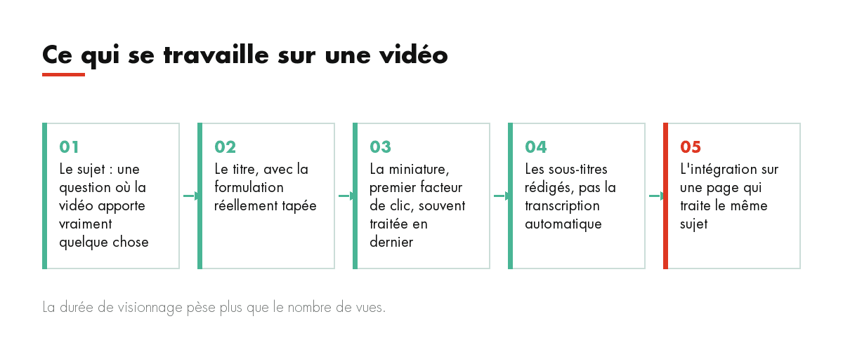 Ce qui se travaille sur une vidéo : Le sujet : une question où la vidéo apporte vraiment quelque chose, Le titre, avec la formulation réellement tapée, La mi...
