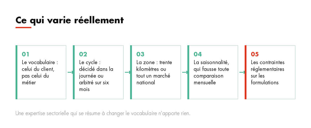 Ce qui varie réellement : Le vocabulaire : celui du client, pas celui du métier, Le cycle : décidé dans la journée ou arbitré sur six mois, La zone : trente ...