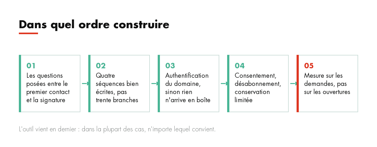 Dans quel ordre construire : Les questions posées entre le premier contact et la signature, Quatre séquences bien écrites, pas trente branches, Authentificat...