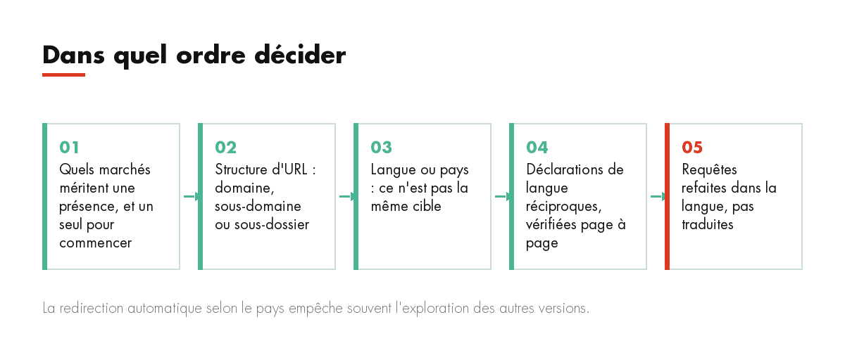 Dans quel ordre décider : Quels marchés méritent une présence, et un seul pour commencer, Structure d'URL : domaine, sous-domaine ou sous-dossier, Langue ou ...