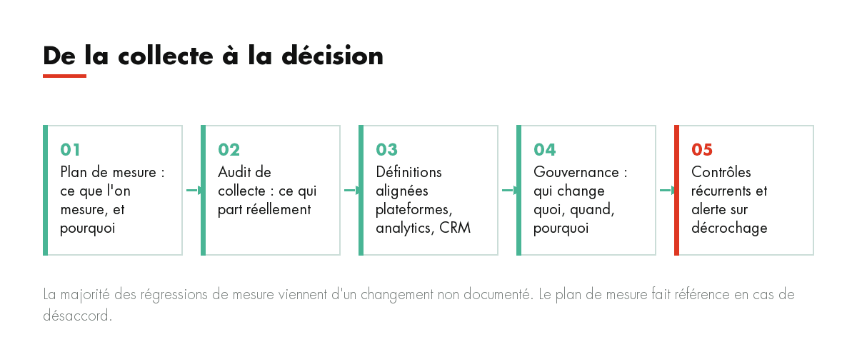 De la collecte à la décision : Plan de mesure : ce que l'on mesure, et pourquoi, Audit de collecte : ce qui part réellement, Définitions alignées plateformes...