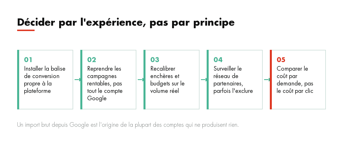 Décider par l'expérience, pas par principe : Installer la balise de conversion propre à la plateforme, Reprendre les campagnes rentables, pas tout le compte ...