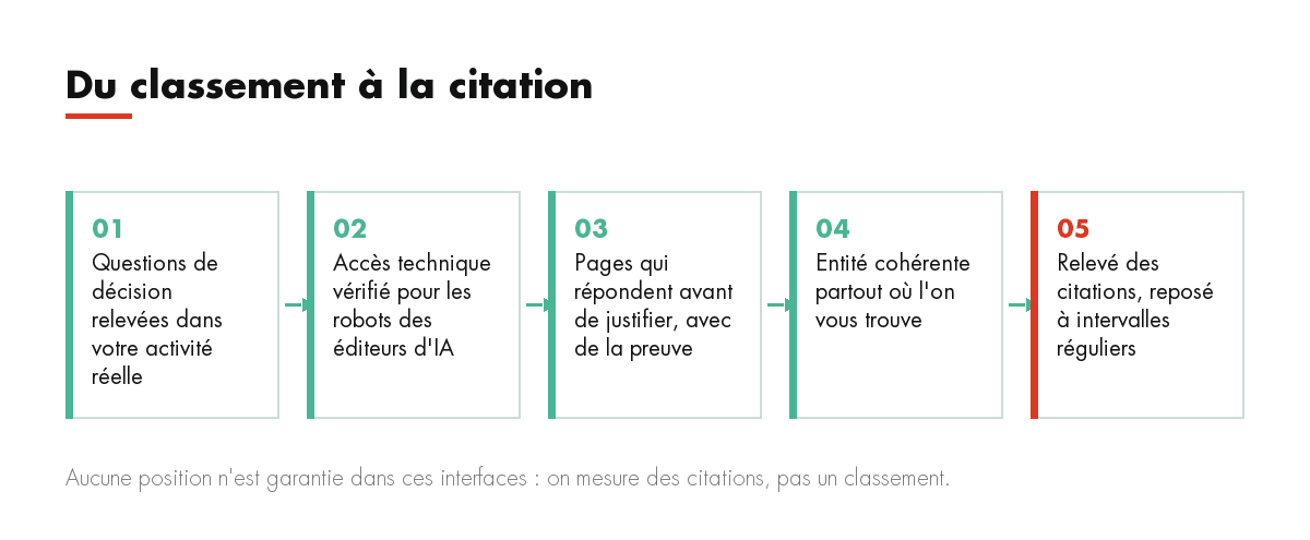 Du classement à la citation : Questions de décision relevées dans votre activité réelle, Accès technique vérifié pour les robots des éditeurs d'IA, Pages qui...