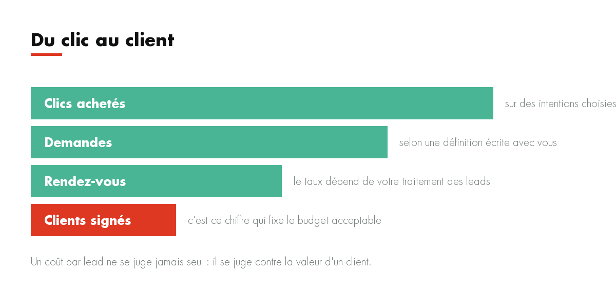 Du clic au client : Clics achetés, Demandes, Rendez-vous, Clients signés