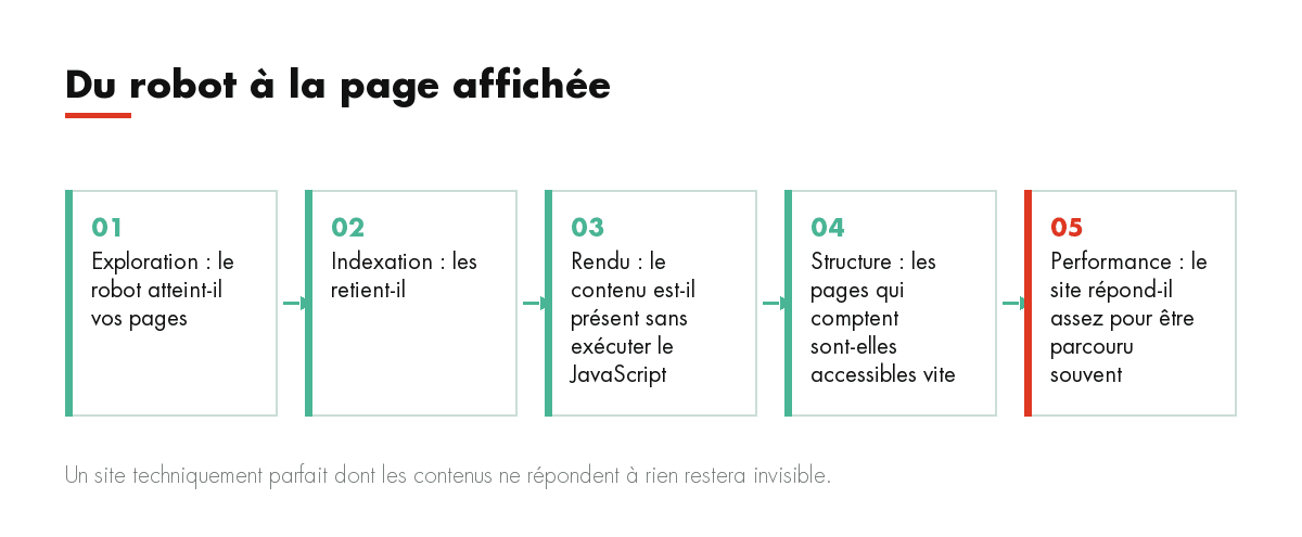 Du robot à la page affichée : Exploration : le robot atteint-il vos pages, Indexation : les retient-il, Rendu : le contenu est-il présent sans exécuter le Ja...