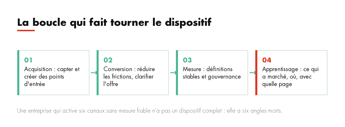 La boucle qui fait tourner le dispositif : Acquisition : capter et créer des points d'entrée, Conversion : réduire les frictions, clarifier l'offre, Mesure :...
