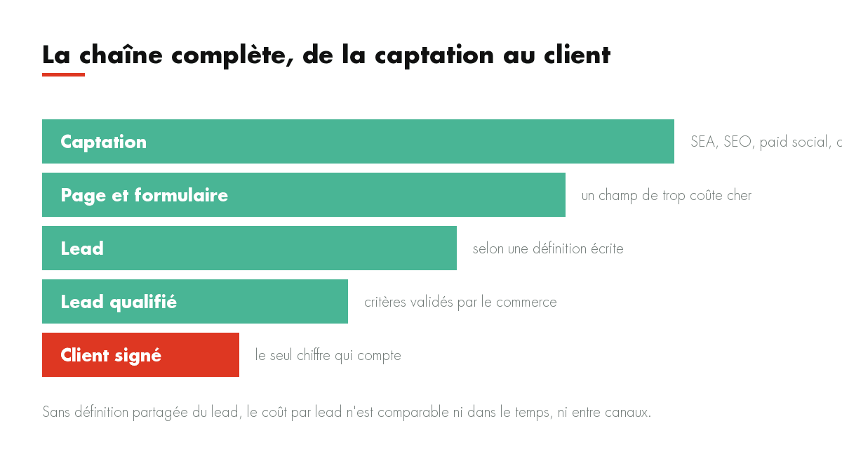 La chaîne complète, de la captation au client : Captation, Page et formulaire, Lead, Lead qualifié, Client signé