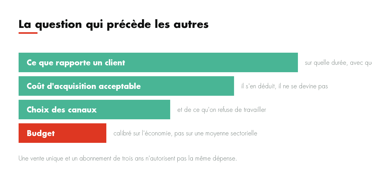La question qui précède les autres : Ce que rapporte un client, Coût d'acquisition acceptable, Choix des canaux, Budget