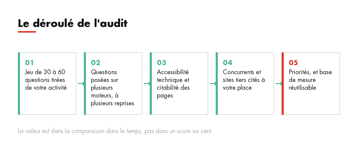 Le déroulé de l'audit : Jeu de 30 à 60 questions tirées de votre activité, Questions posées sur plusieurs moteurs, à plusieurs reprises, Accessibilité techni...