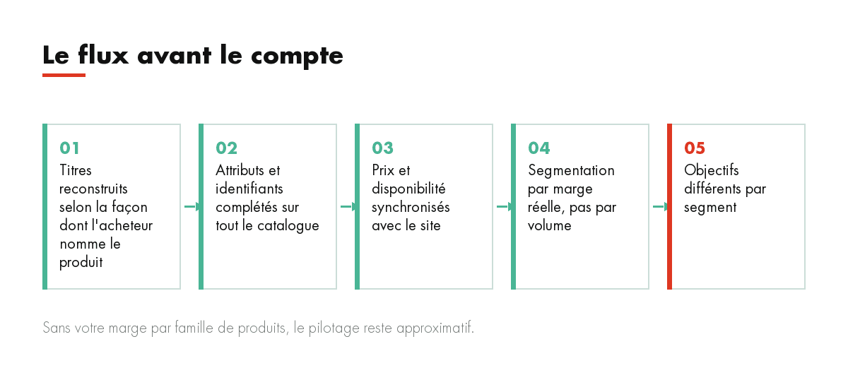 Le flux avant le compte : Titres reconstruits selon la façon dont l'acheteur nomme le produit, Attributs et identifiants complétés sur tout le catalogue, Pri...