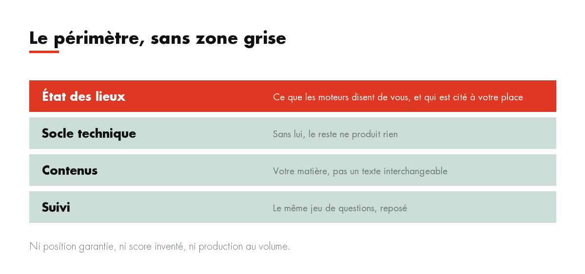 Le périmètre, sans zone grise : État des lieux, Socle technique, Contenus, Suivi