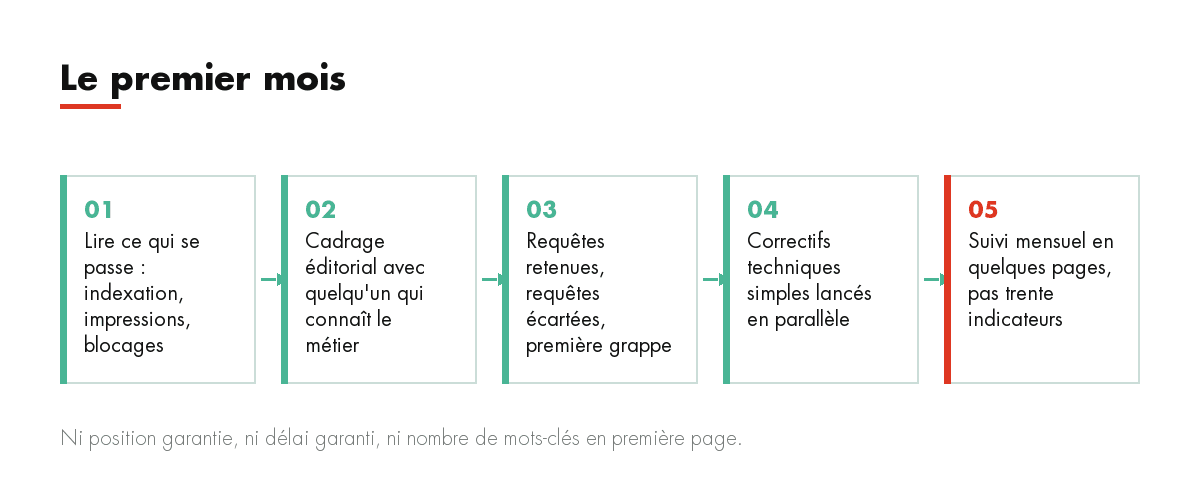 Le premier mois : Lire ce qui se passe : indexation, impressions, blocages, Cadrage éditorial avec quelqu'un qui connaît le métier, Requêtes retenues, requêt...