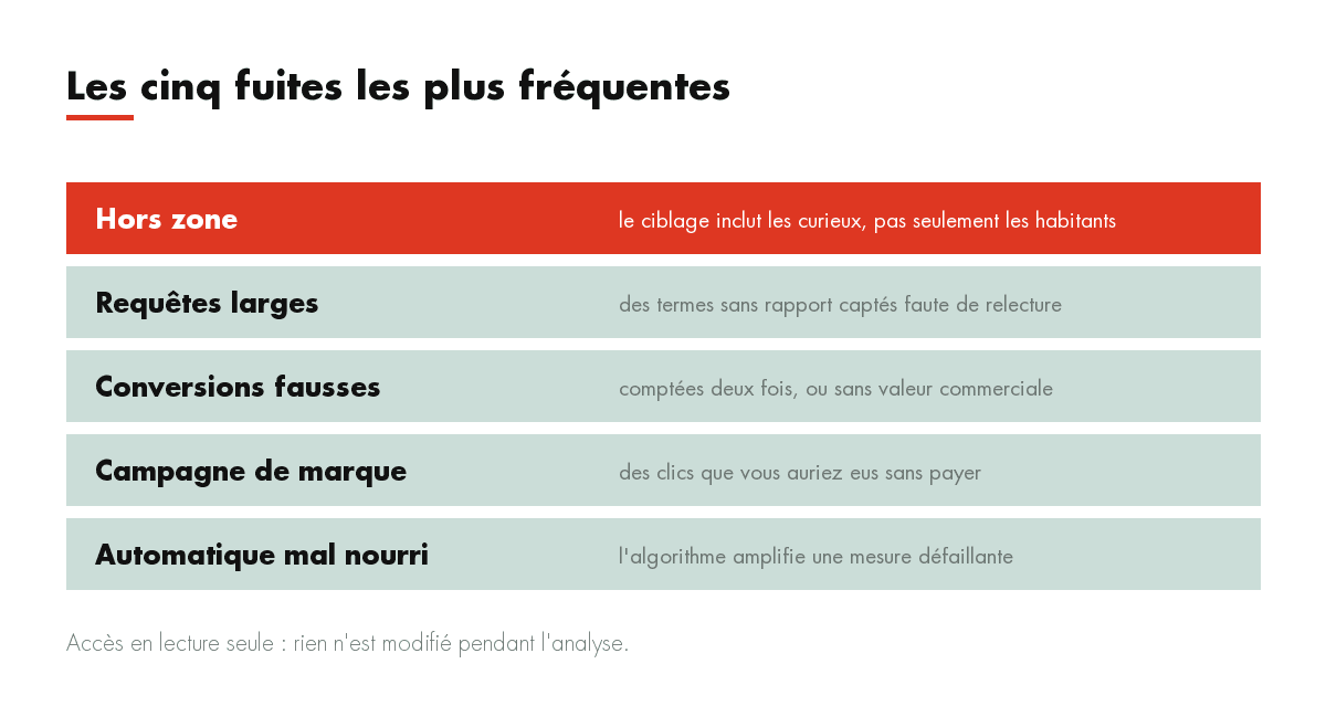 Les cinq fuites les plus fréquentes : Hors zone, Requêtes larges, Conversions fausses, Campagne de marque, Automatique mal nourri
