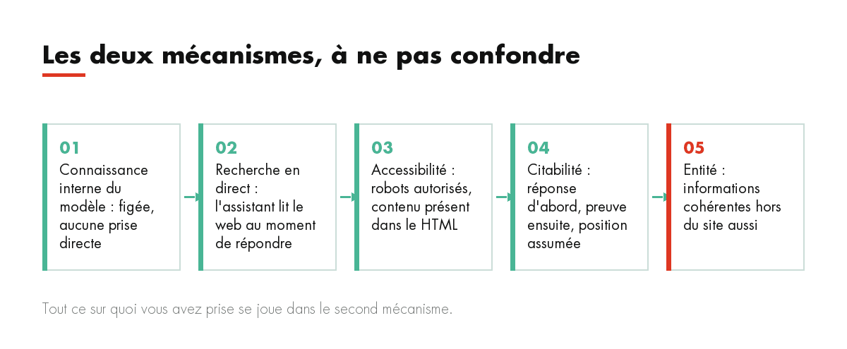 Les deux mécanismes, à ne pas confondre : Connaissance interne du modèle : figée, aucune prise directe, Recherche en direct : l'assistant lit le web au momen...