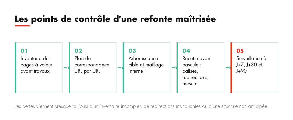 Les points de contrôle d'une refonte maîtrisée : Inventaire des pages à valeur avant travaux, Plan de correspondance, URL par URL, Arborescence cible et mail...