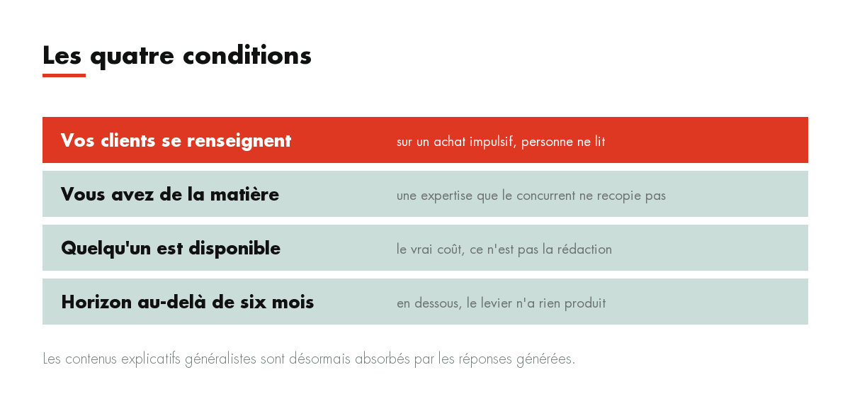 Les quatre conditions : Vos clients se renseignent, Vous avez de la matière, Quelqu'un est disponible, Horizon au-delà de six mois