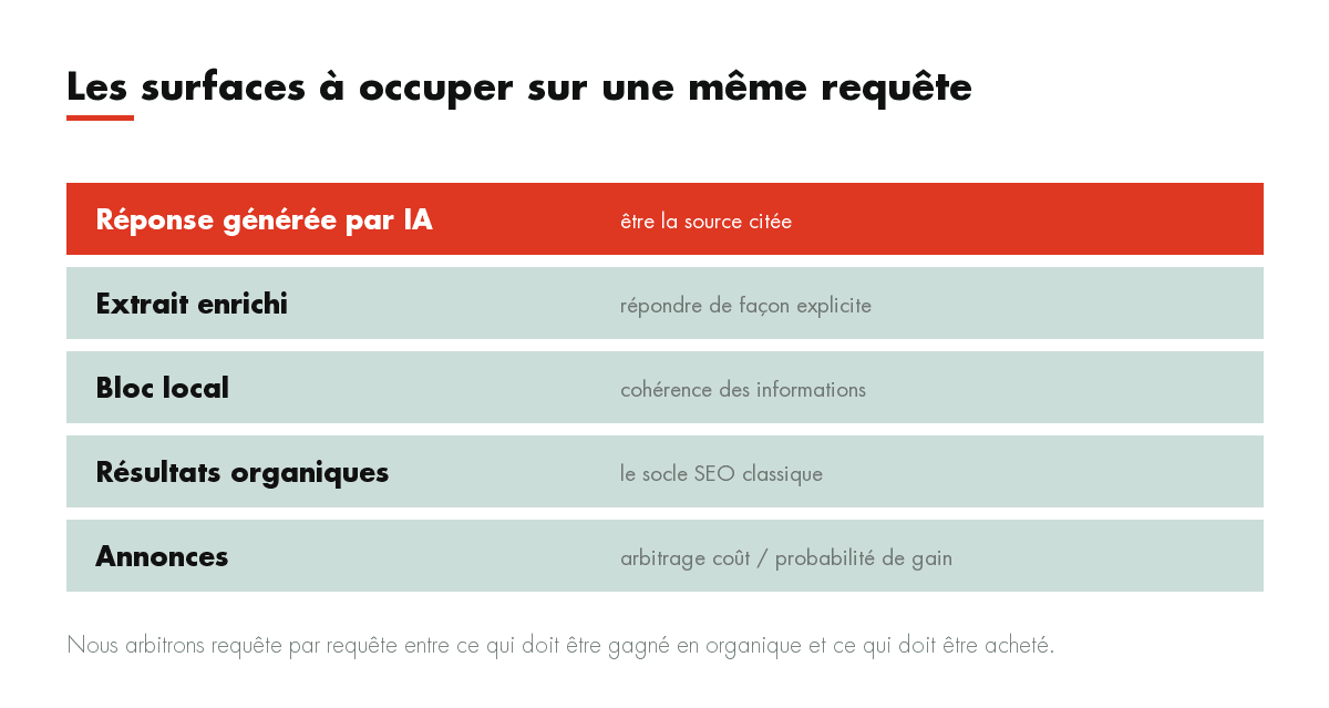 Les surfaces à occuper sur une même requête : Réponse générée par IA, Extrait enrichi, Bloc local, Résultats organiques, Annonces