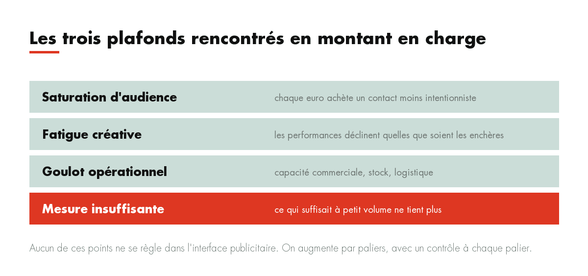 Les trois plafonds rencontrés en montant en charge : Saturation d'audience, Fatigue créative, Goulot opérationnel, Mesure insuffisante