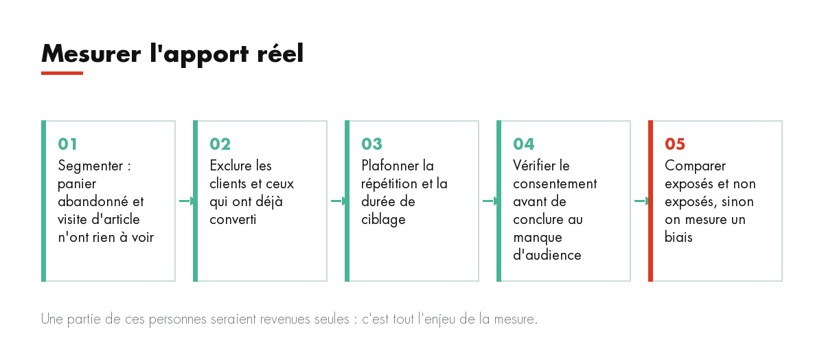 Mesurer l'apport réel : Segmenter : panier abandonné et visite d'article n'ont rien à voir, Exclure les clients et ceux qui ont déjà converti, Plafonner la r...