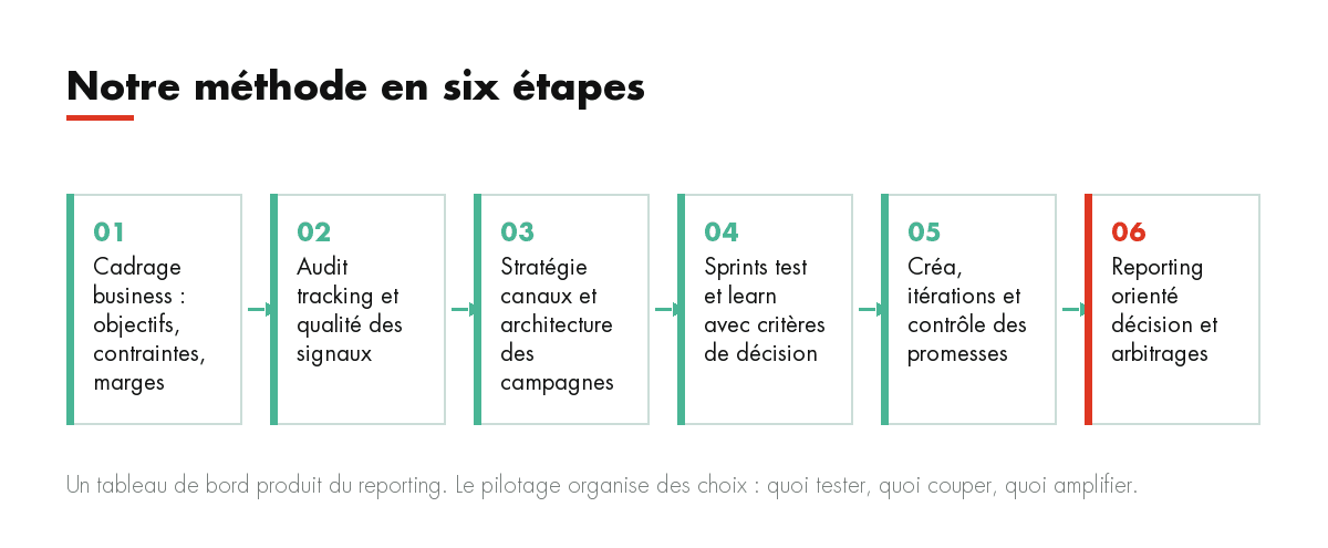 Notre méthode en six étapes : Cadrage business : objectifs, contraintes, marges, Audit tracking et qualité des signaux, Stratégie canaux et architecture des ...