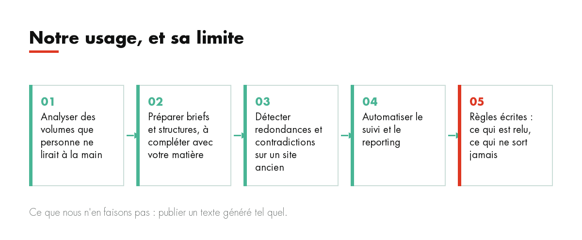 Notre usage, et sa limite : Analyser des volumes que personne ne lirait à la main, Préparer briefs et structures, à compléter avec votre matière, Détecter re...