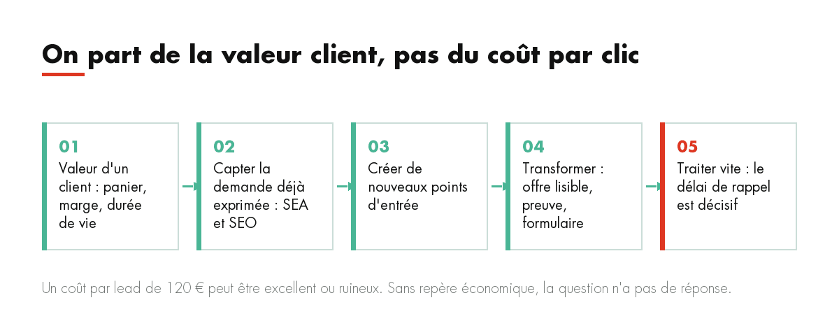 On part de la valeur client, pas du coût par clic : Valeur d'un client : panier, marge, durée de vie, Capter la demande déjà exprimée : SEA et SEO, Créer de ...