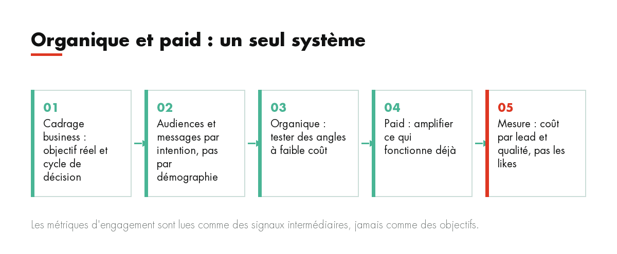Organique et paid : un seul système : Cadrage business : objectif réel et cycle de décision, Audiences et messages par intention, pas par démographie, Organi...