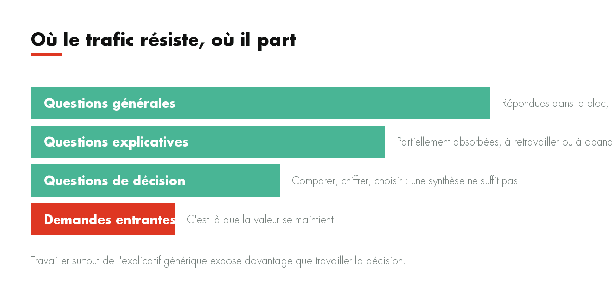 Où le trafic résiste, où il part : Questions générales, Questions explicatives, Questions de décision, Demandes entrantes