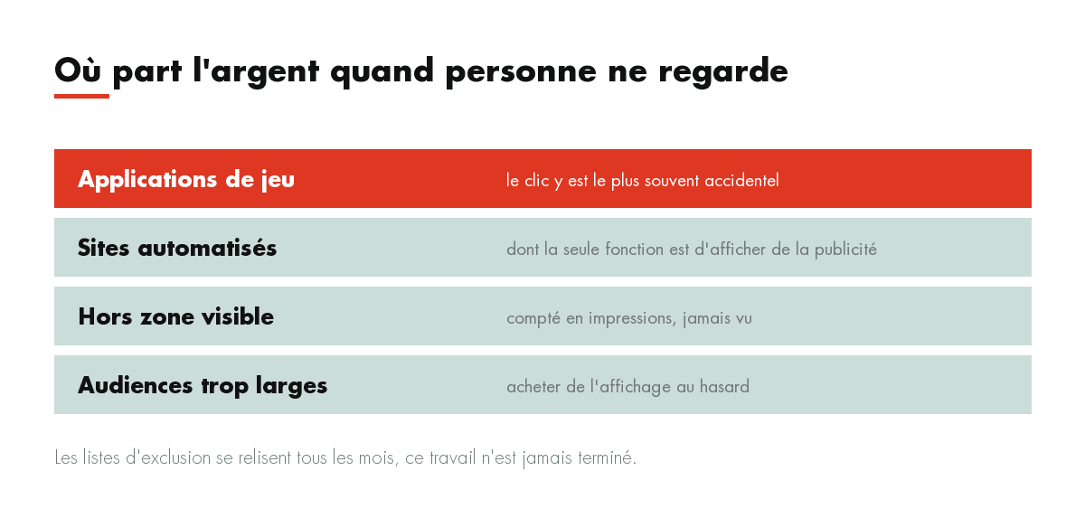 Où part l'argent quand personne ne regarde : Applications de jeu, Sites automatisés, Hors zone visible, Audiences trop larges