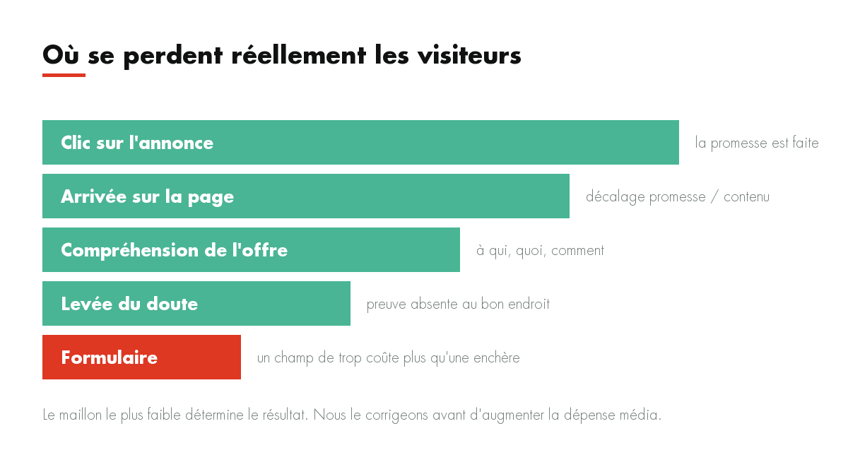 Où se perdent réellement les visiteurs : Clic sur l'annonce, Arrivée sur la page, Compréhension de l'offre, Levée du doute, Formulaire