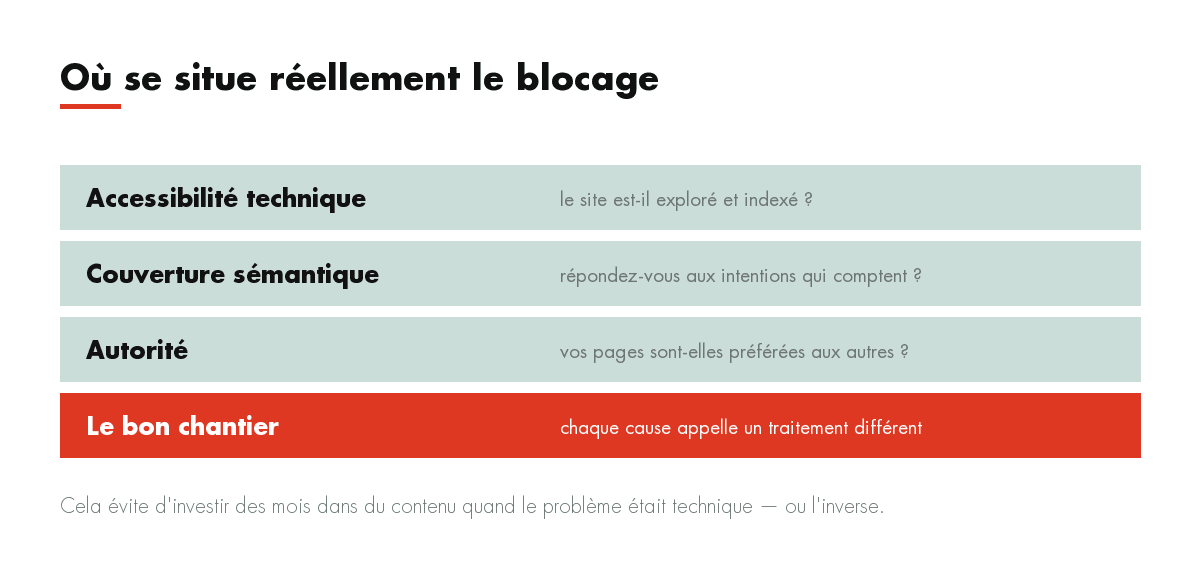 Où se situe réellement le blocage : Accessibilité technique, Couverture sémantique, Autorité, Le bon chantier