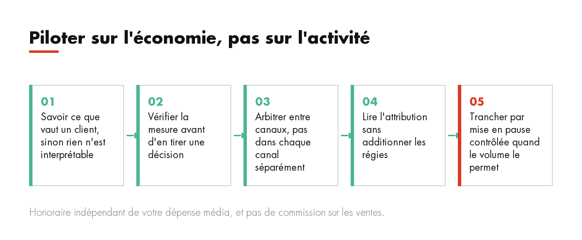 Piloter sur l'économie, pas sur l'activité : Savoir ce que vaut un client, sinon rien n'est interprétable, Vérifier la mesure avant d'en tirer une décision, ...