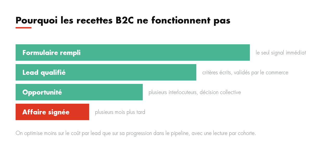 Pourquoi les recettes B2C ne fonctionnent pas : Formulaire rempli, Lead qualifié, Opportunité, Affaire signée