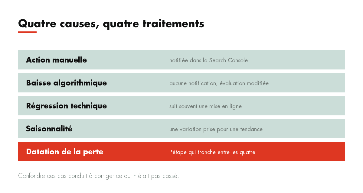 Quatre causes, quatre traitements : Action manuelle, Baisse algorithmique, Régression technique, Saisonnalité, Datation de la perte