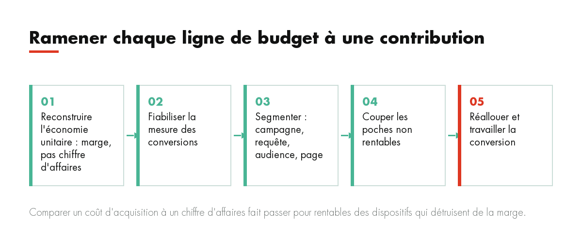 Ramener chaque ligne de budget à une contribution : Reconstruire l'économie unitaire : marge, pas chiffre d'affaires, Fiabiliser la mesure des conversions, S...